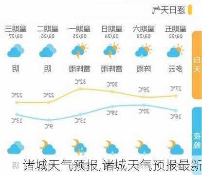 诸城天气预报,诸城天气预报最新