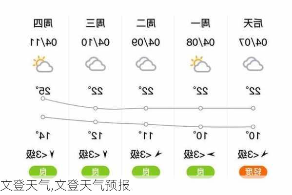 文登天气,文登天气预报