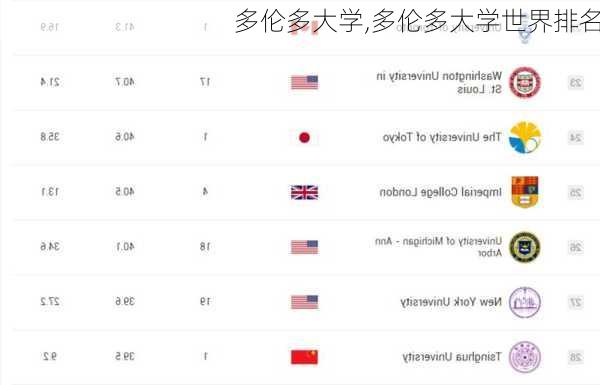 多伦多大学,多伦多大学世界排名