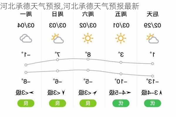 河北承德天气预报,河北承德天气预报最新