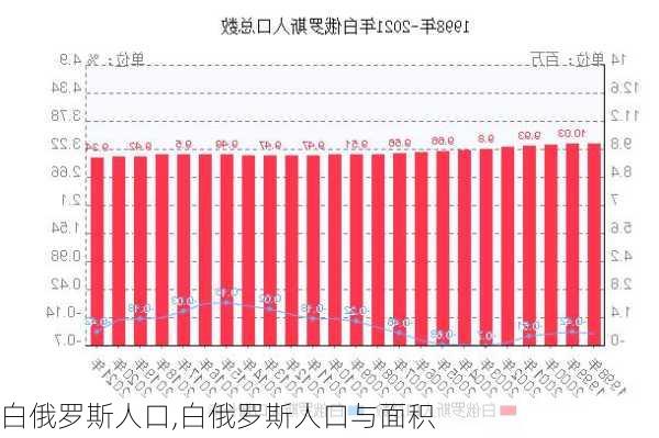 白俄罗斯人口,白俄罗斯人口与面积