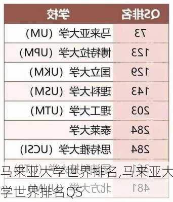 马来亚大学世界排名,马来亚大学世界排名QS