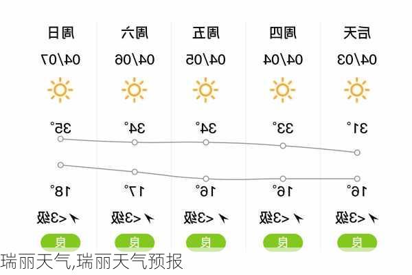 瑞丽天气,瑞丽天气预报