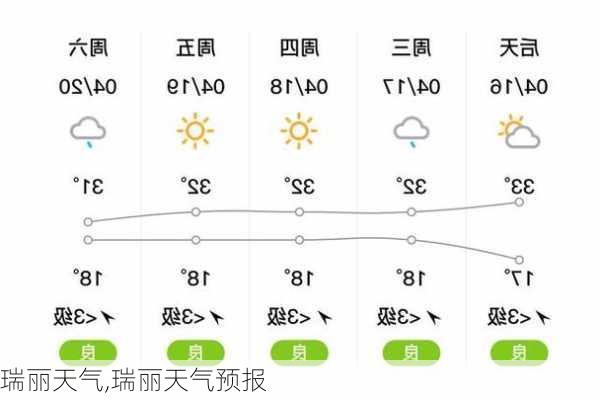 瑞丽天气,瑞丽天气预报