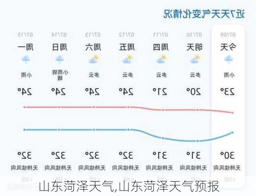 山东菏泽天气,山东菏泽天气预报