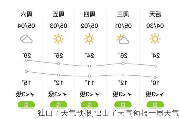 独山子天气预报,独山子天气预报一周天气