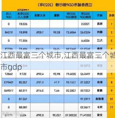 江西最富三个城市,江西最富三个城市gdp