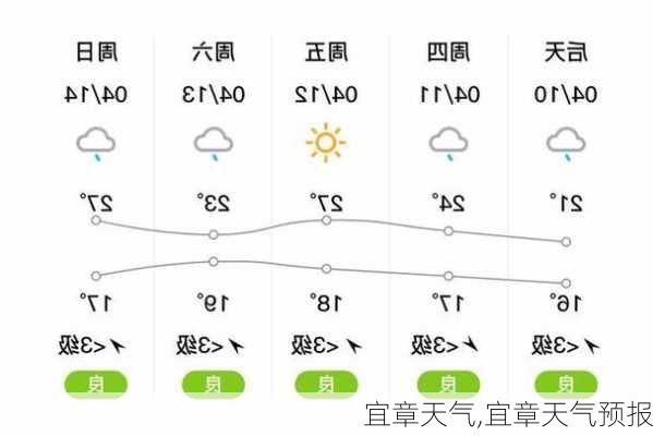 宜章天气,宜章天气预报