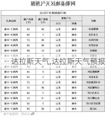 达拉斯天气,达拉斯天气预报