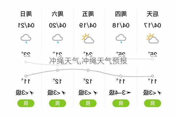 冲绳天气,冲绳天气预报