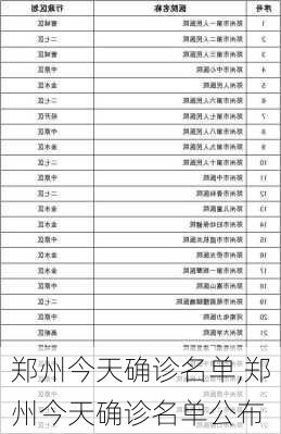 郑州今天确诊名单,郑州今天确诊名单公布