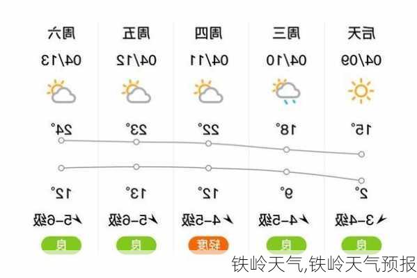 铁岭天气,铁岭天气预报