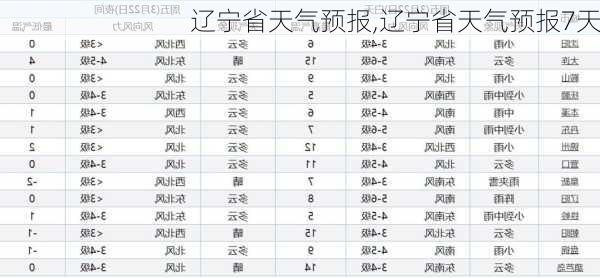 辽宁省天气预报,辽宁省天气预报7天