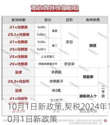 10月1日新政策,契税2024年10月1日新政策