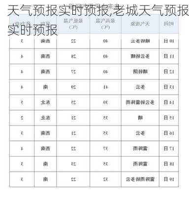 天气预报实时预报,老城天气预报实时预报