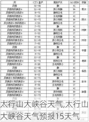 太行山大峡谷天气,太行山大峡谷天气预报15天气