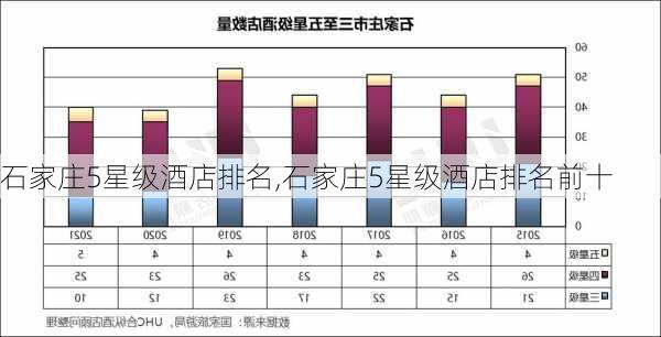 石家庄5星级酒店排名,石家庄5星级酒店排名前十