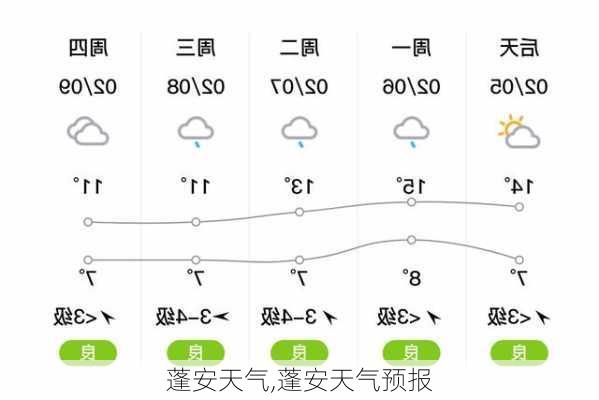 蓬安天气,蓬安天气预报