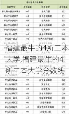 福建最牛的4所二本大学,福建最牛的4所二本大学分数线