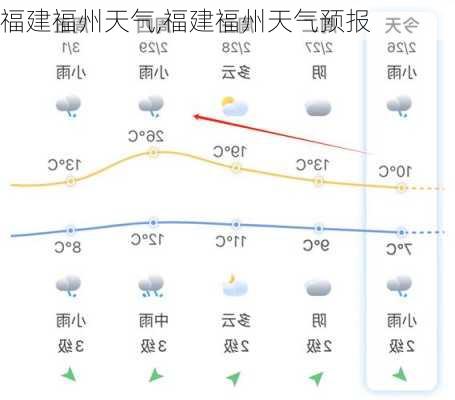 福建福州天气,福建福州天气预报