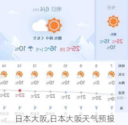 日本大阪,日本大阪天气预报