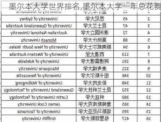 墨尔本大学世界排名,墨尔本大学一年总花费