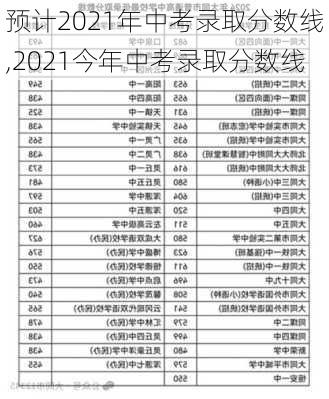 预计2021年中考录取分数线,2021今年中考录取分数线