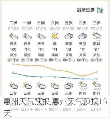 惠州天气预报,惠州天气预报15天