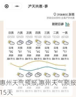 惠州天气预报,惠州天气预报15天