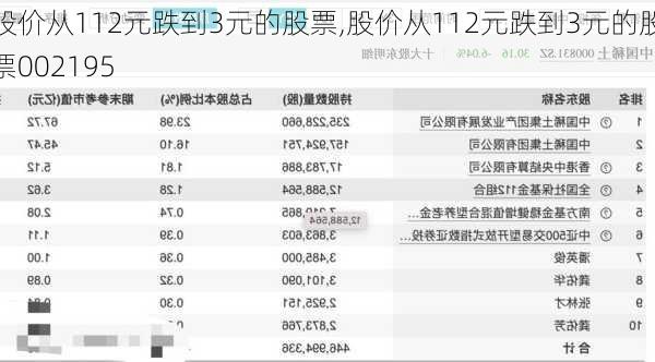 股价从112元跌到3元的股票,股价从112元跌到3元的股票002195