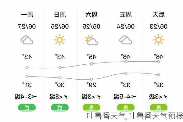 吐鲁番天气,吐鲁番天气预报