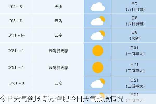 今日天气预报情况,合肥今日天气预报情况