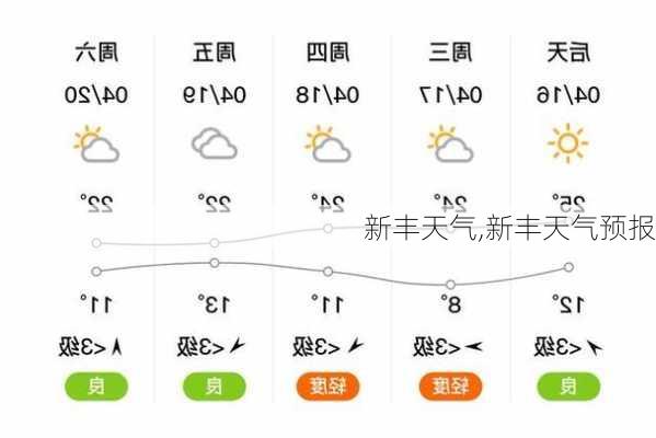 新丰天气,新丰天气预报