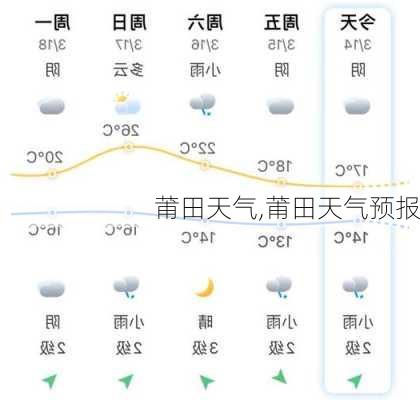 莆田天气,莆田天气预报