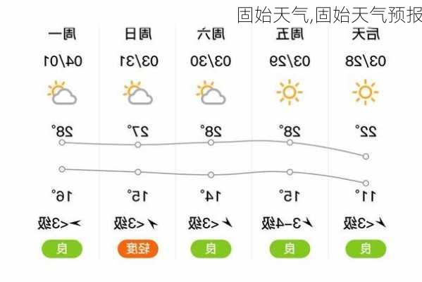 固始天气,固始天气预报