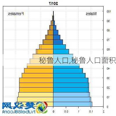 秘鲁人口,秘鲁人口面积