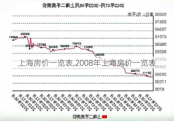 上海房价一览表,2008年上海房价一览表