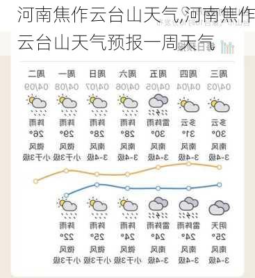 河南焦作云台山天气,河南焦作云台山天气预报一周天气