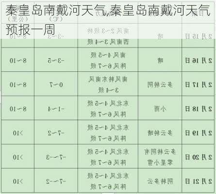 秦皇岛南戴河天气,秦皇岛南戴河天气预报一周