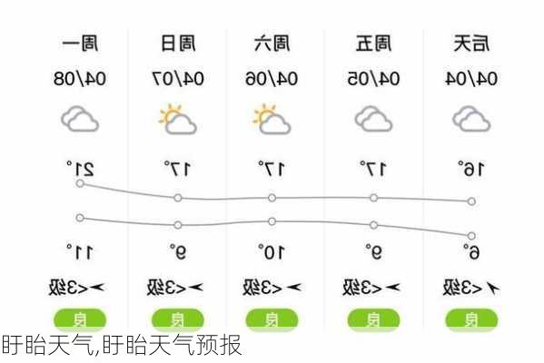 盱眙天气,盱眙天气预报