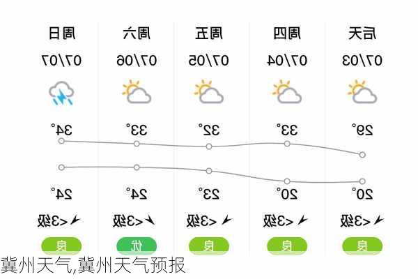 冀州天气,冀州天气预报