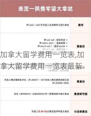 加拿大留学费用一览表,加拿大留学费用一览表最新