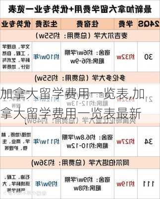 加拿大留学费用一览表,加拿大留学费用一览表最新