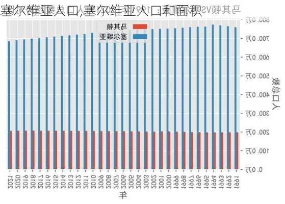 塞尔维亚人口,塞尔维亚人口和面积