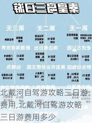 北戴河自驾游攻略三日游费用,北戴河自驾游攻略三日游费用多少